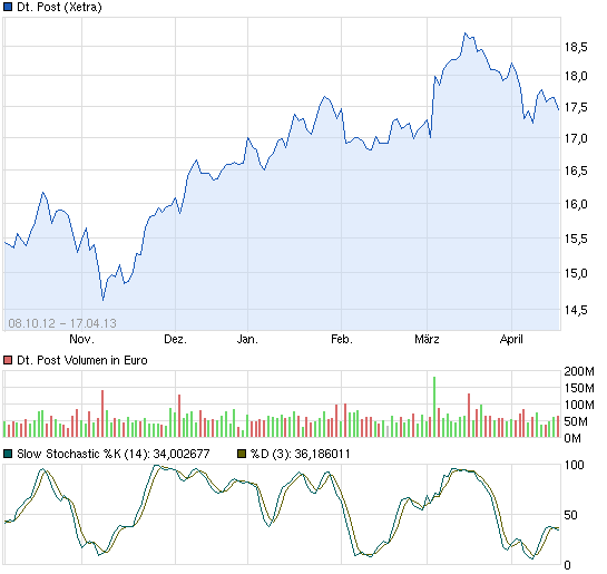 chart_free_deutschepost.png