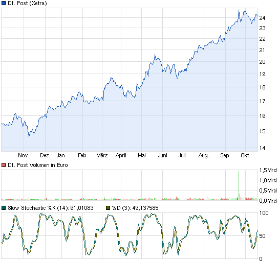 chart_year_deutschepost.png