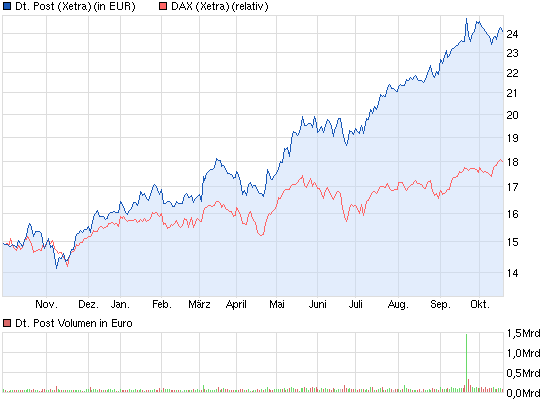 chart_year_deutschepost.png