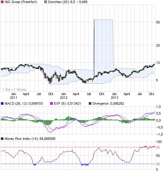 chart_3years_inggroep.png