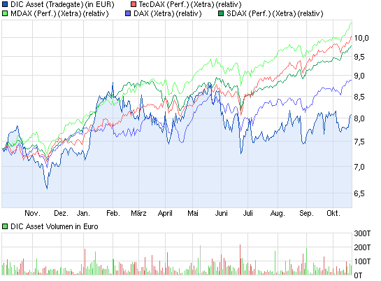 chart_year_dicasset_plus_4_indizes.png