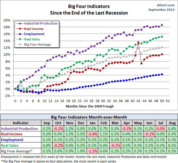 big-four-indicators-since-2009-trough.gif