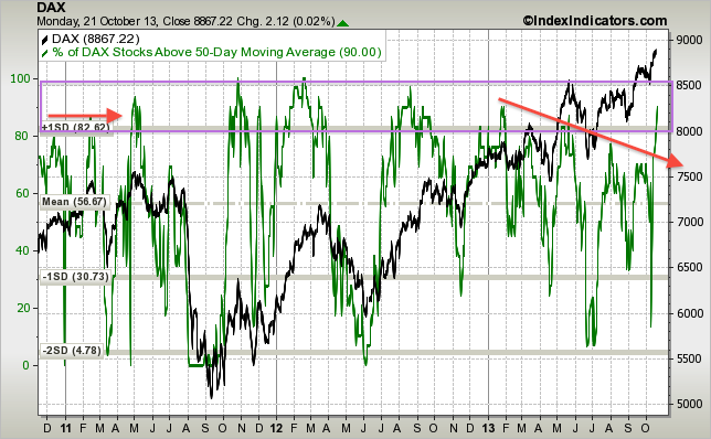 dax-vs-dax-stocks-above-50d-sma-params-3y-x-....png