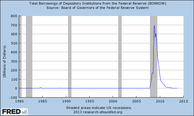 fredgraph_borrow.png