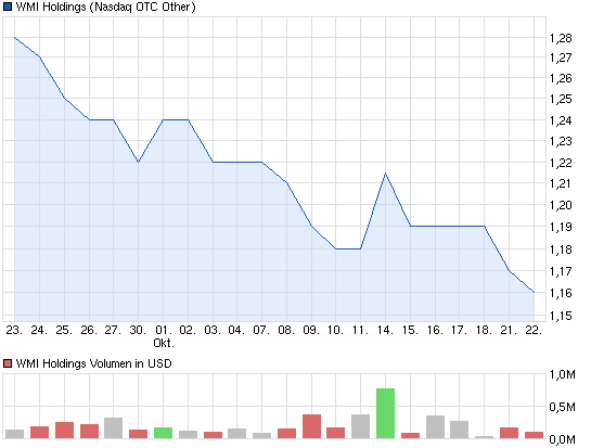 chart_month_wmiholdings.png