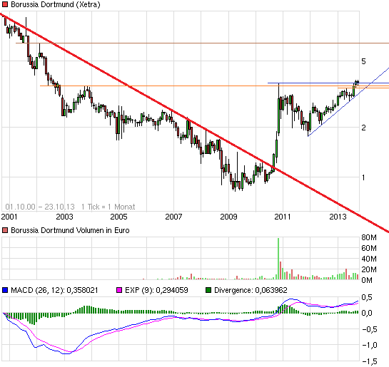 chart_all_borussiadortmund.png