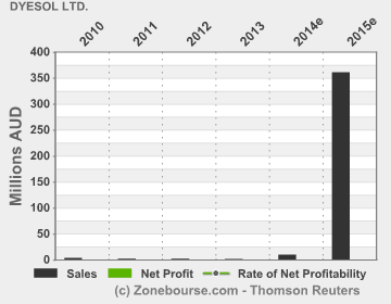 income_statement_evolutiondye.png