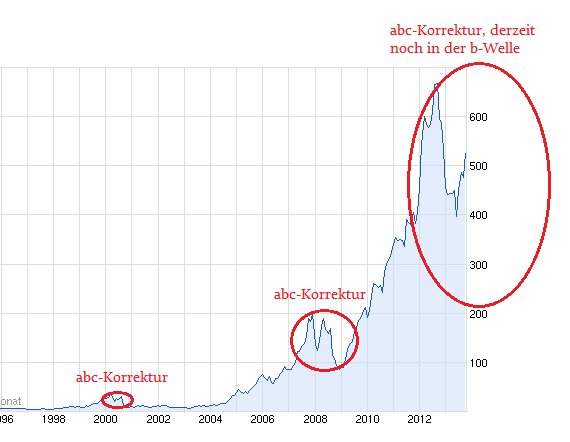 chart_all_apple.png