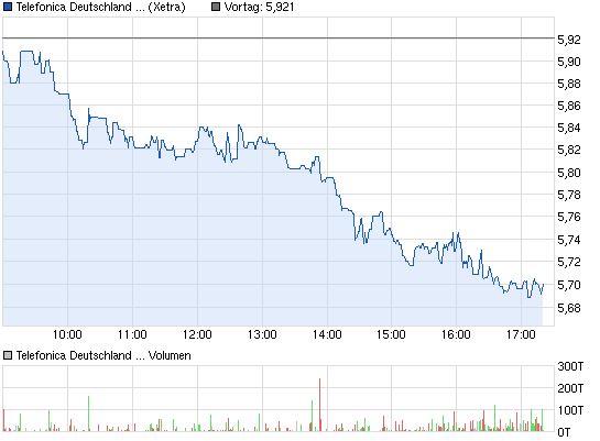 chart_intraday_telefonicadeutschlandholding.png