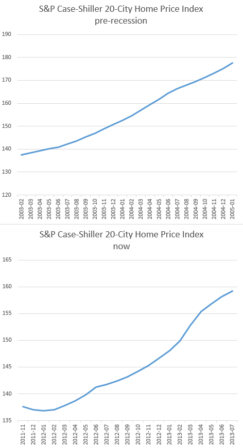 now_vs_2005_case_shiller_index.png