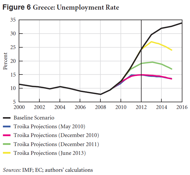 fig6-unemployment-rate_greek-sa-2013.png