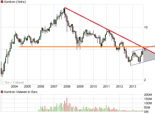 chart_10years_kontron.png