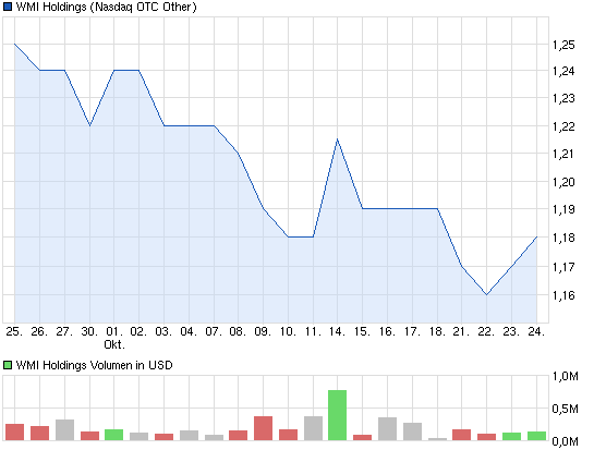 chart_month_wmiholdings.png