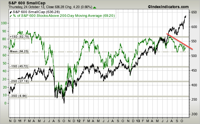 sp600-vs-sp600-stocks-above-200d-sma-params-....png