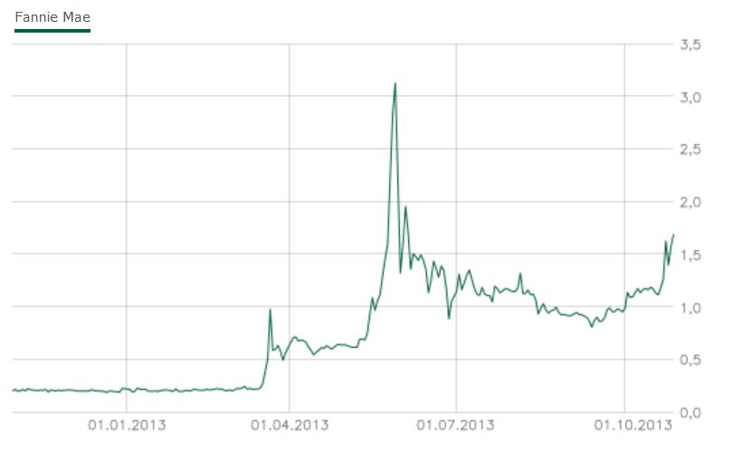 fannie_mae_aktie__aktienkurs__chart__856099.jpg