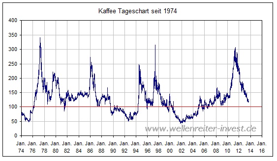 kaffee_langchart.jpg