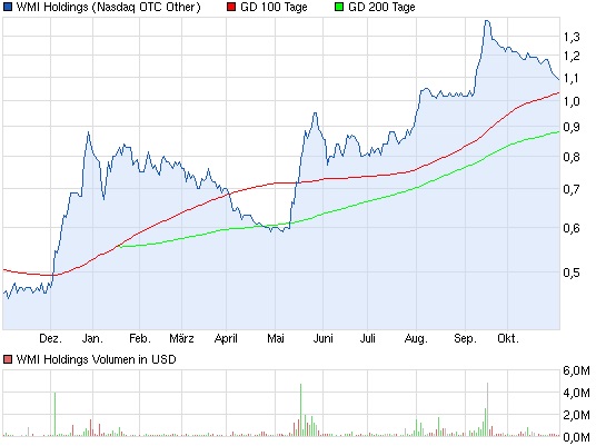 chart_year_wmiholdings.jpg