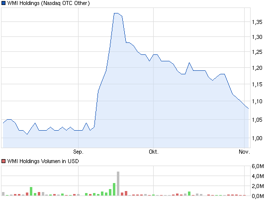 chart_quarter_wmiholdings.png