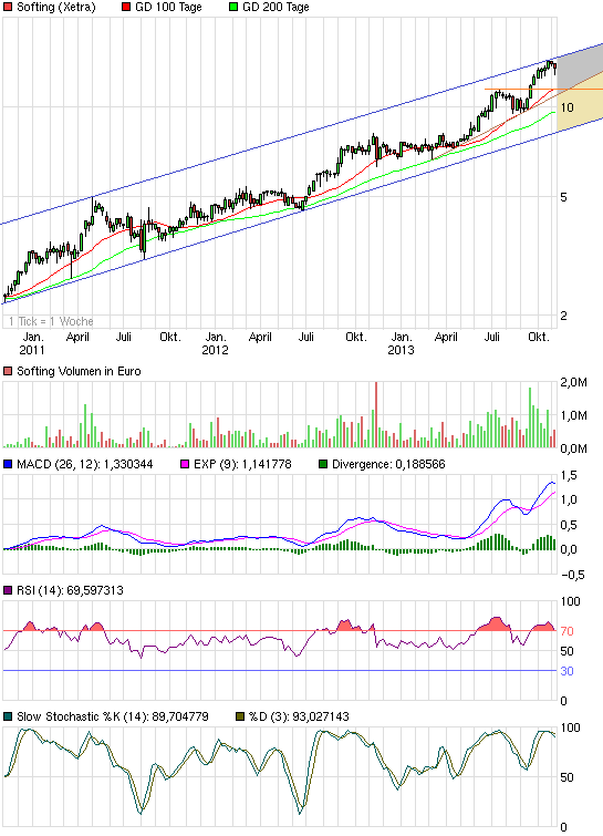 chart_3years_softing.png