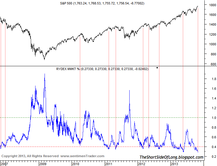 rydex_cash_levels.png