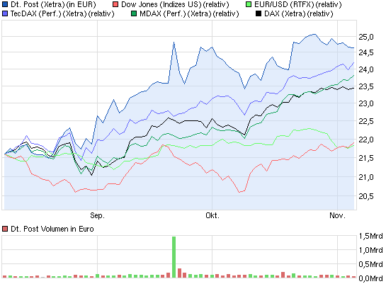 chart_quarter_deutschepost.png