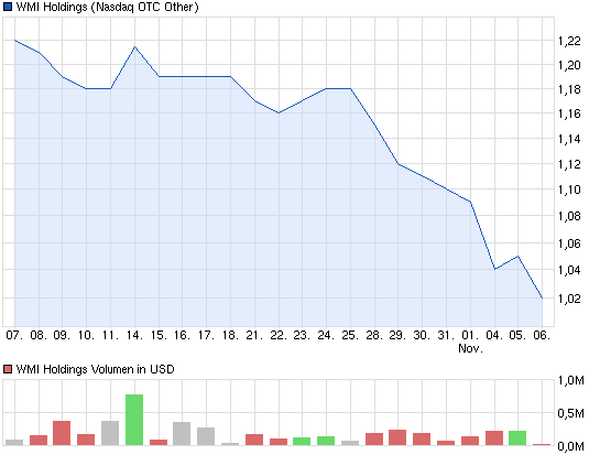 chart_month_wmiholdings.png