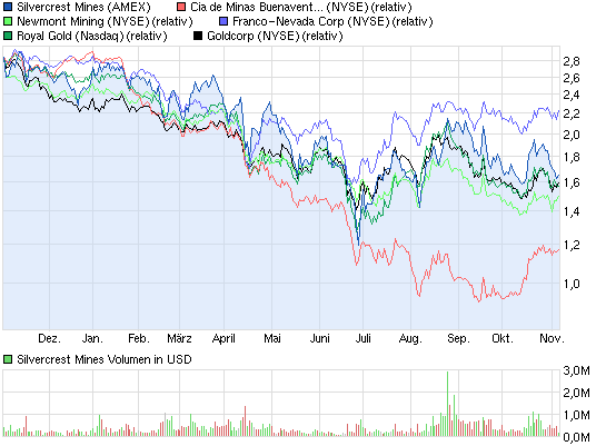 chart_year_silvercrestmines_compared.png