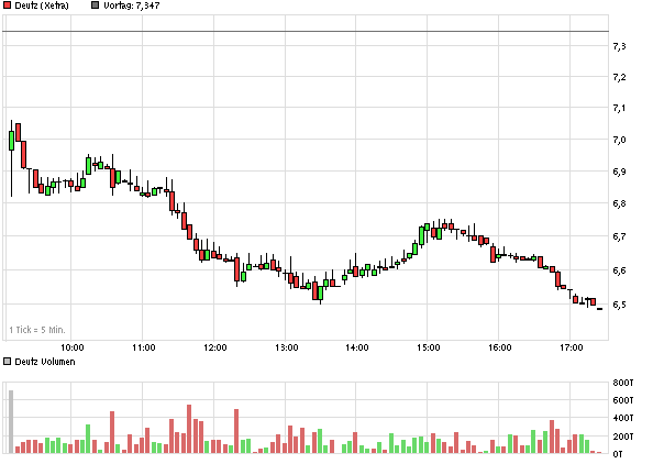 chart_intraday_deutz.png