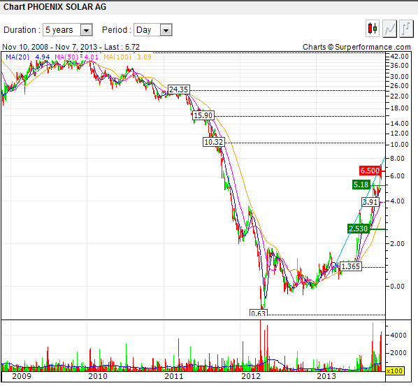 chart-phoenix_solar.png