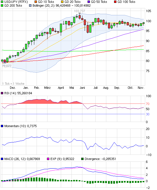 chart_year_usdjpyus-dollarjapanischeryen.png