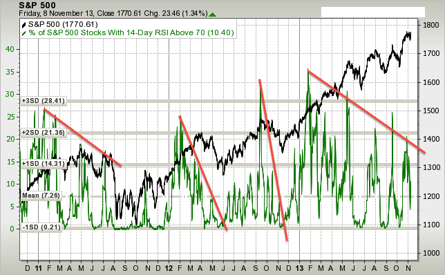 sp500-vs-sp500-stocks-14d-rsi-above-70-....png