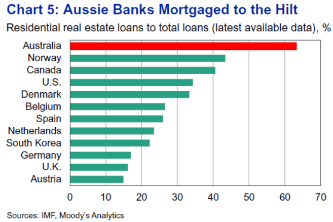 australian-banks-residential-property-exposure.gif