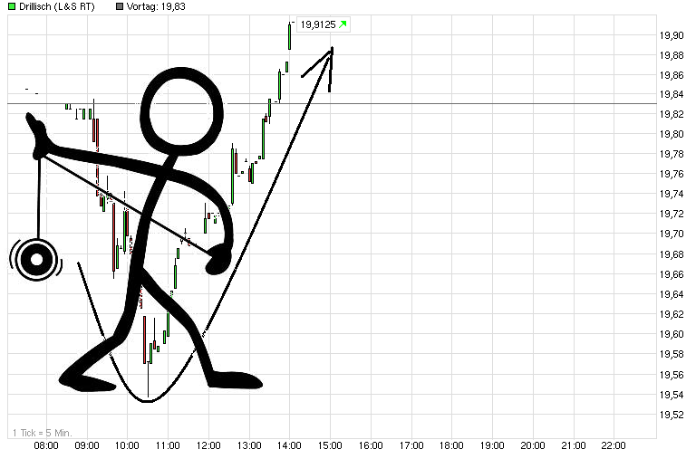 chart_intraday_drillisch.png