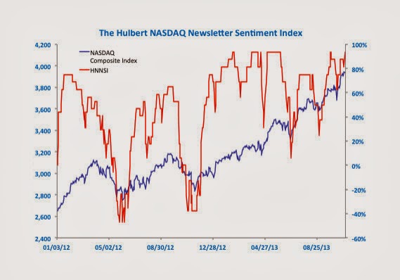 hulbert_nasdaq_sentiment.jpg