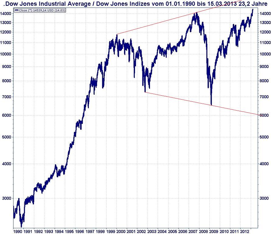 dow-jones-index-1990-bis-2013.jpg