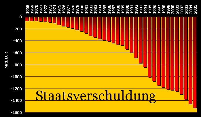 Staatsverschuldung_1968-2005.jpg