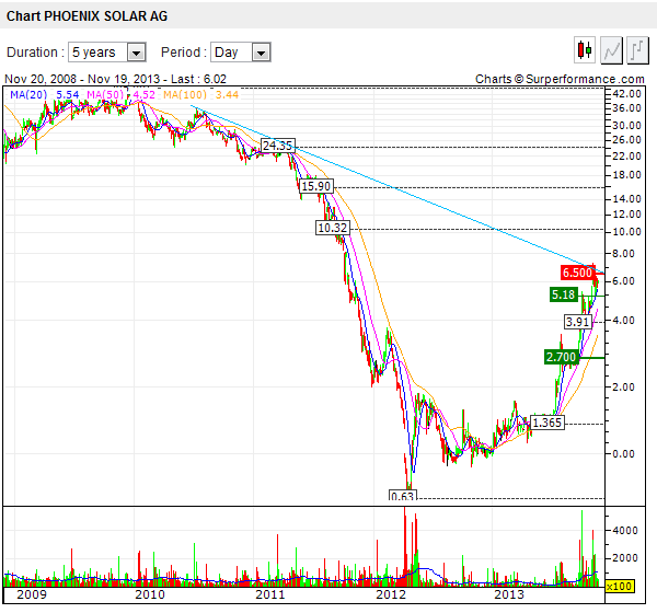 chart-phoenix_solar.png