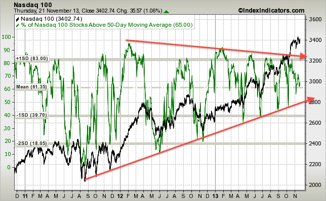 nasdaq100-vs-nasdaq100-stocks-above-50d-sma-....png