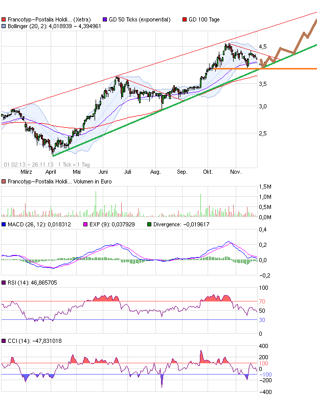 chart_free_francotyp-postaliaholding.png