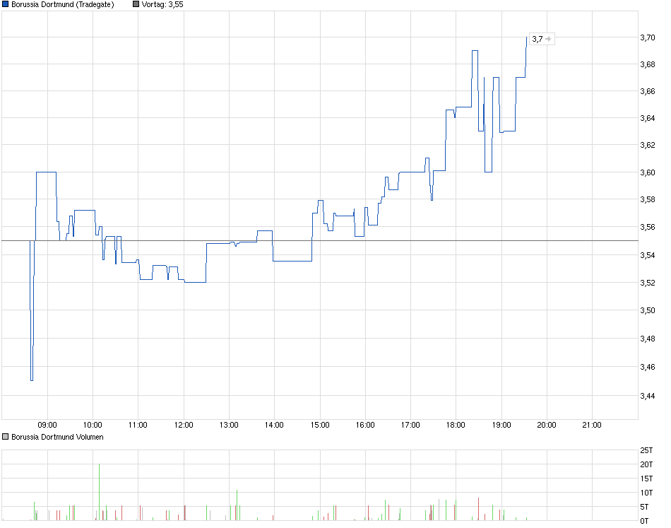 chart_intraday_borussiadortmund.png