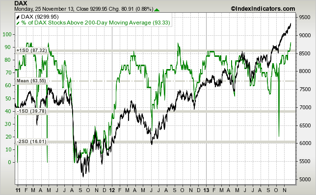 dax-vs-dax-stocks-above-200d-sma-params-3y-....png