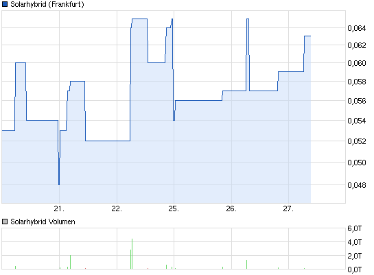 chart_week_solarhybrid.png