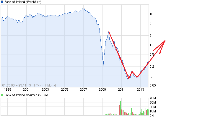 chart_all_bankofireland.png