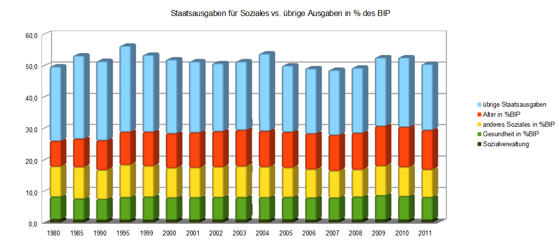 staatsausgaben_soziales_vs_sonstiges_1980_20....png