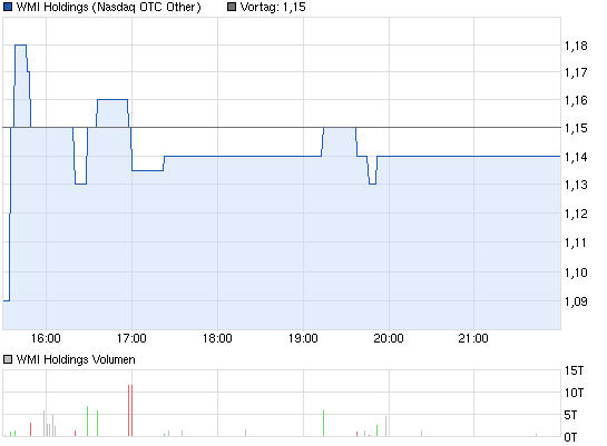 chart_intraday_wmiholdings.png