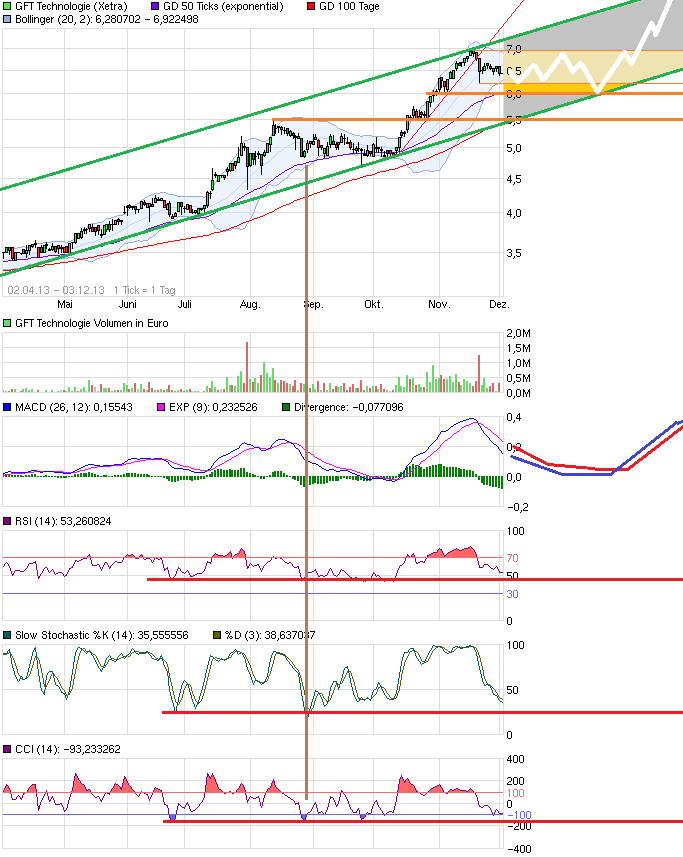 chart_free_gfttechnologie.png