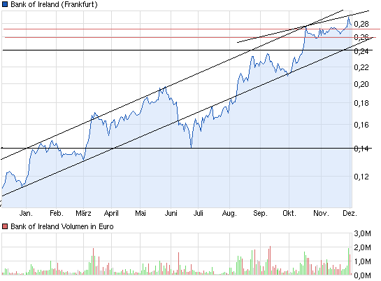 2chart_year_bankofireland.png