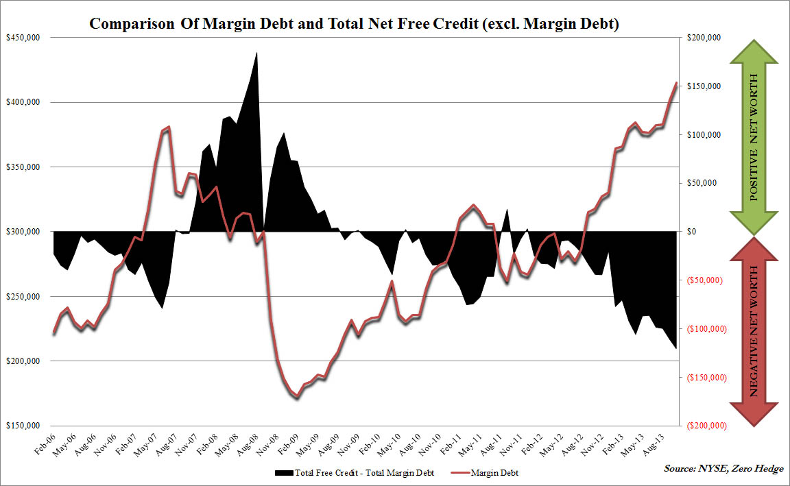 zero-hedge-margin-debt-112713.jpg