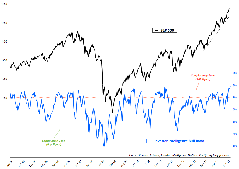 investor_intelligence_bull_ratio.png