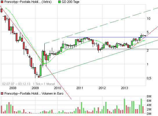 chart_free_francotyp-postaliaholding6j.png